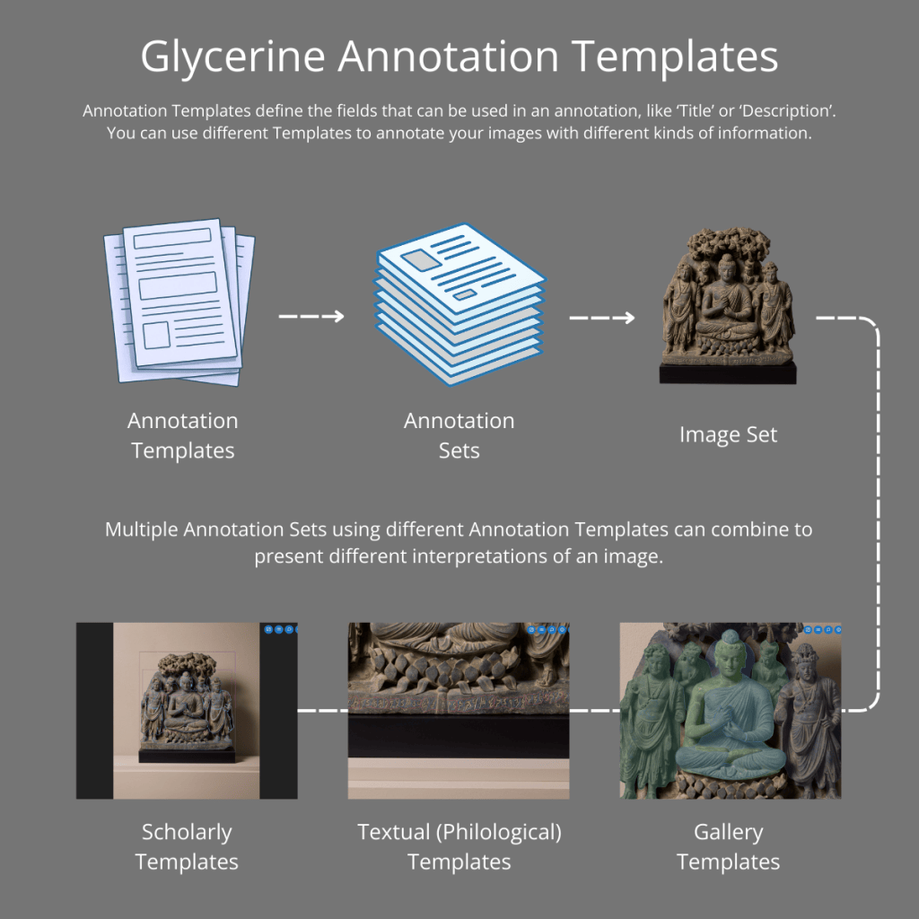 Annotation Templates define the fields that can be used in an annotation, like 'Title' or 'Description'. You can use different Templates to annotate your images with different kinds of information. Multiple Annotation Sets using different Annotation Templates can combine to present different interpretations of an image.